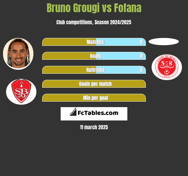 Bruno Grougi vs Fofana h2h player stats