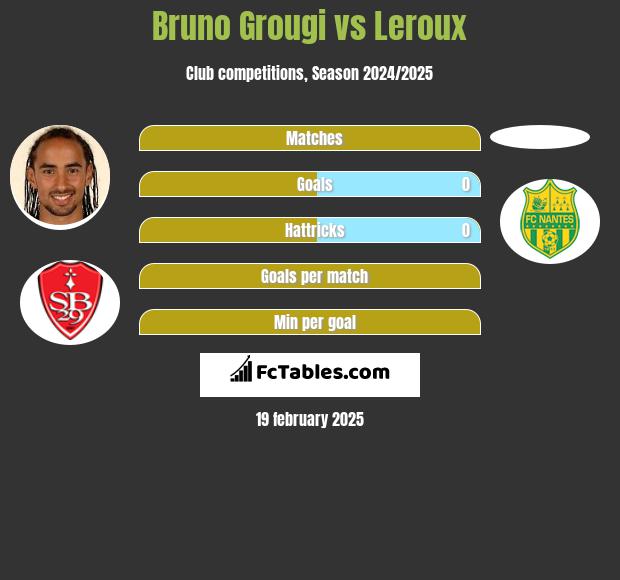 Bruno Grougi vs Leroux h2h player stats