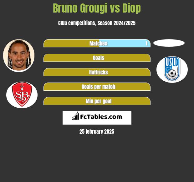 Bruno Grougi vs Diop h2h player stats