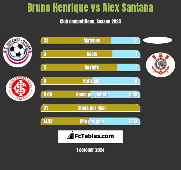 Bruno Henrique vs Alex Santana h2h player stats