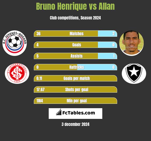 Bruno Henrique vs Allan h2h player stats