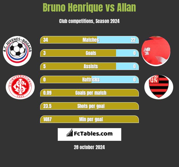 Bruno Henrique vs Allan h2h player stats