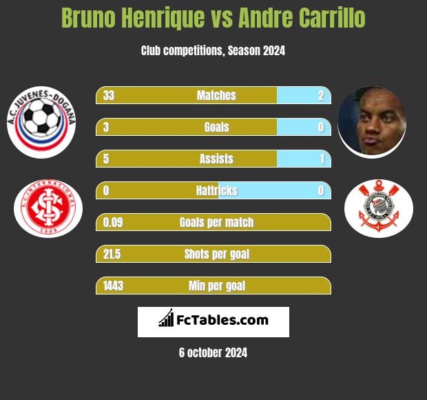 Bruno Henrique vs Andre Carrillo h2h player stats