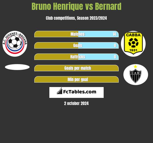 Bruno Henrique vs Bernard h2h player stats