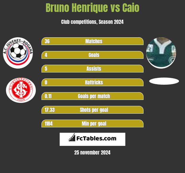 Bruno Henrique vs Caio h2h player stats