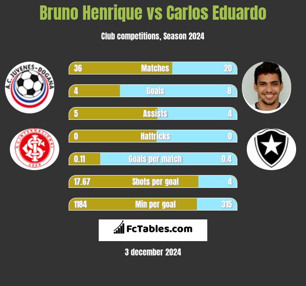 Bruno Henrique vs Carlos Eduardo h2h player stats