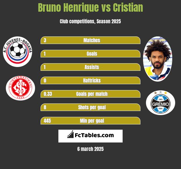 Bruno Henrique vs Cristian h2h player stats