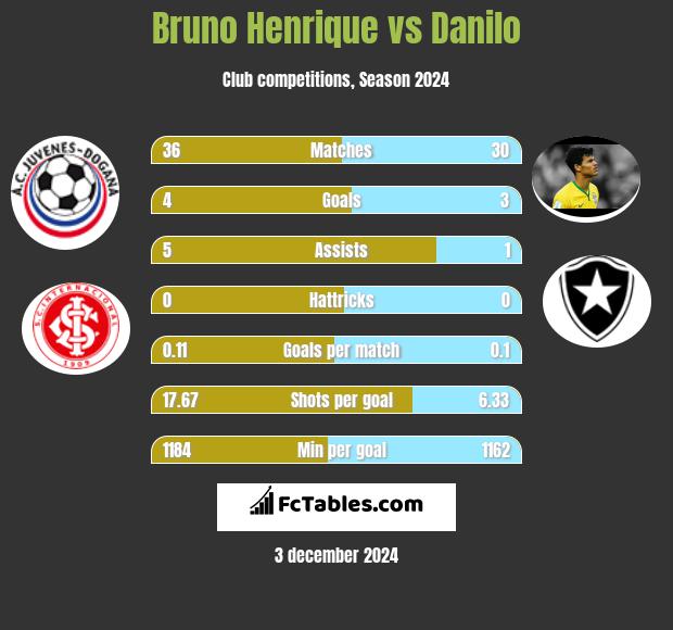 Bruno Henrique vs Danilo h2h player stats