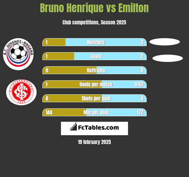 Bruno Henrique vs Emilton h2h player stats