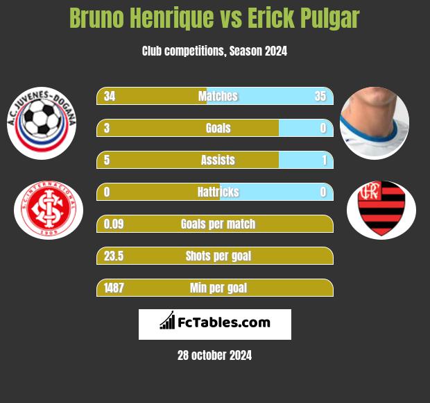 Bruno Henrique vs Erick Pulgar h2h player stats