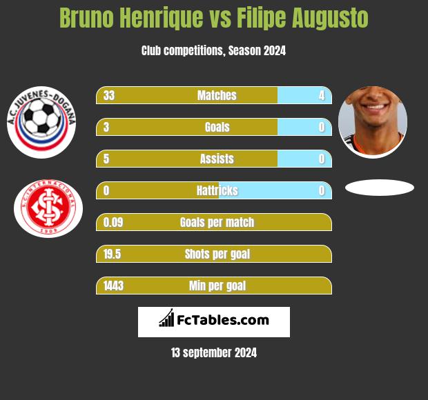 Bruno Henrique vs Filipe Augusto h2h player stats