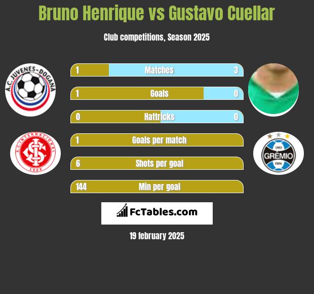 Bruno Henrique vs Gustavo Cuellar h2h player stats