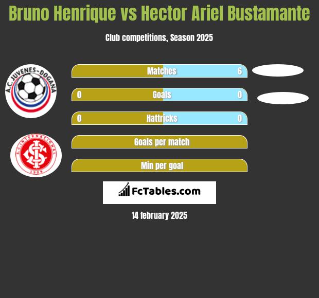 Bruno Henrique vs Hector Ariel Bustamante h2h player stats