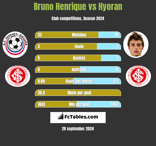 Bruno Henrique vs Hyoran h2h player stats