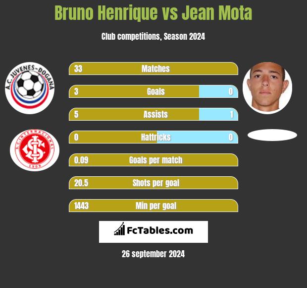 Bruno Henrique vs Jean Mota h2h player stats