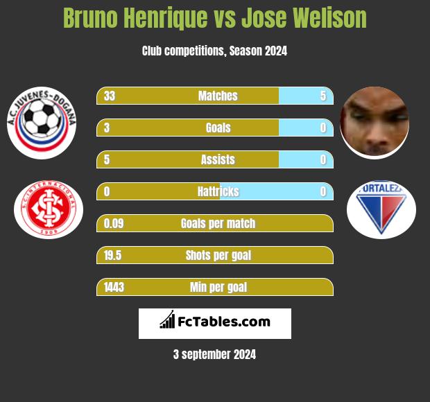 Bruno Henrique vs Jose Welison h2h player stats