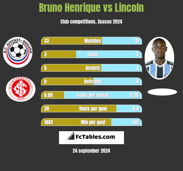 Bruno Henrique vs Lincoln h2h player stats