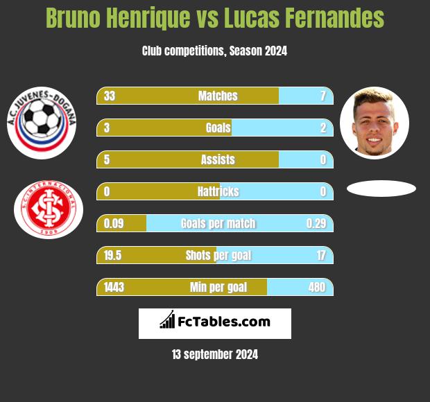 Bruno Henrique vs Lucas Fernandes h2h player stats