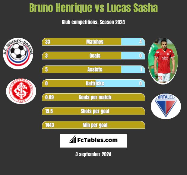 Bruno Henrique vs Lucas Sasha h2h player stats