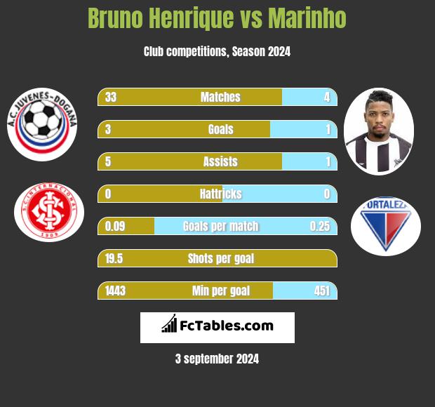 Bruno Henrique vs Marinho h2h player stats