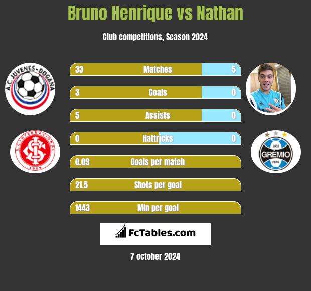 Bruno Henrique vs Nathan h2h player stats