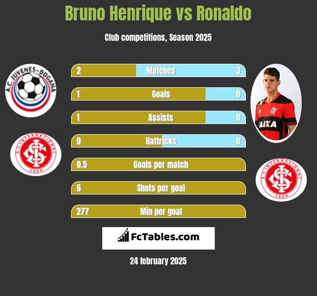 Bruno Henrique vs Ronaldo h2h player stats