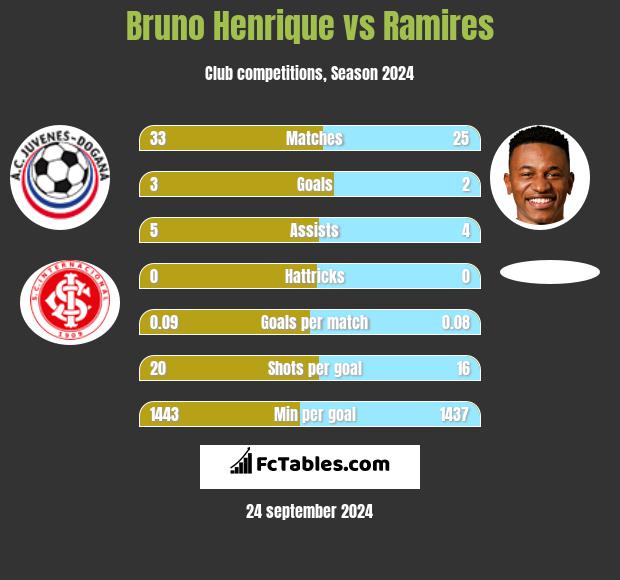 Bruno Henrique vs Ramires h2h player stats