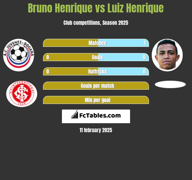 Bruno Henrique vs Luiz Henrique h2h player stats