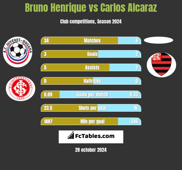 Bruno Henrique vs Carlos Alcaraz h2h player stats