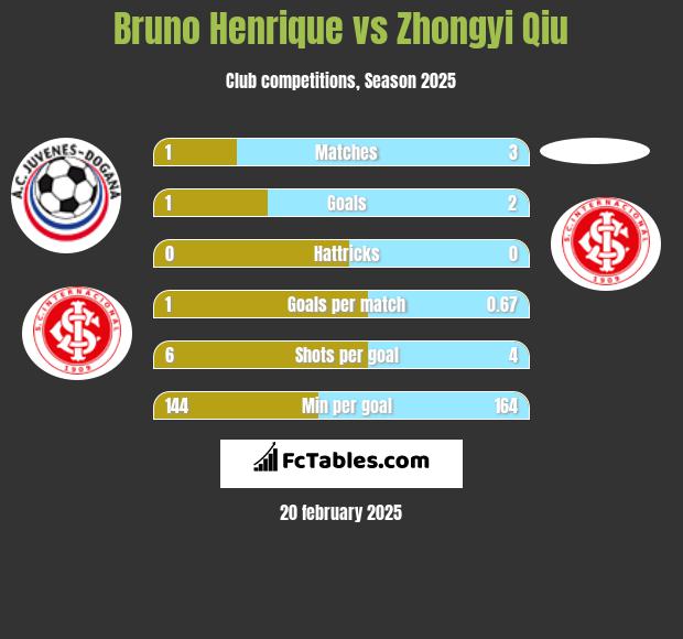 Bruno Henrique vs Zhongyi Qiu h2h player stats