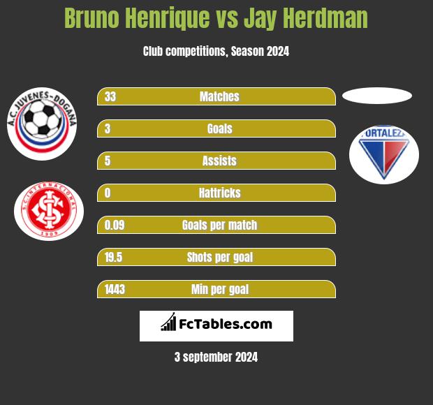 Bruno Henrique vs Jay Herdman h2h player stats