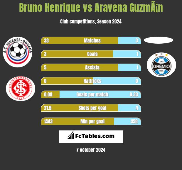 Bruno Henrique vs Aravena GuzmÃ¡n h2h player stats