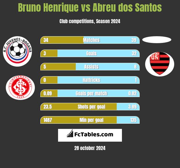 Bruno Henrique vs Abreu dos Santos h2h player stats