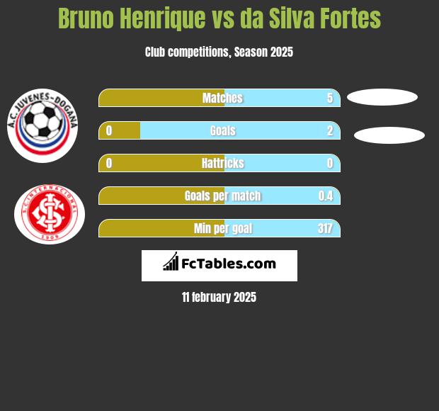 Bruno Henrique vs da Silva Fortes h2h player stats