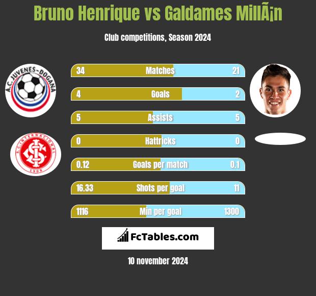 Bruno Henrique vs Galdames MillÃ¡n h2h player stats