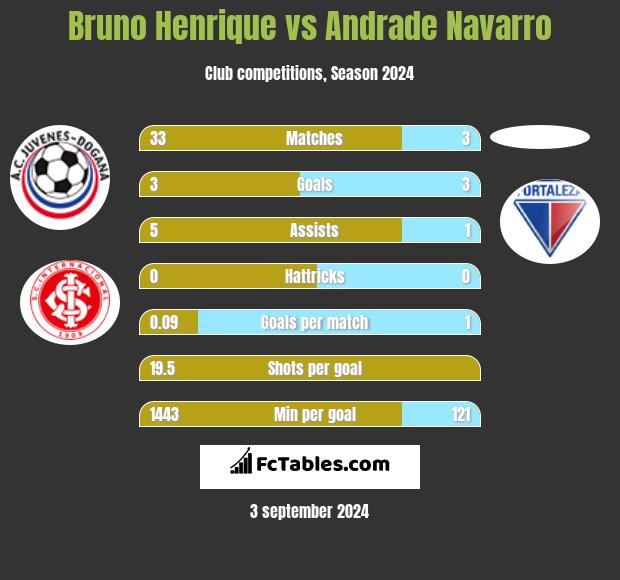 Bruno Henrique vs Andrade Navarro h2h player stats