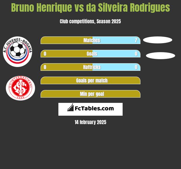 Bruno Henrique vs da Silveira Rodrigues h2h player stats