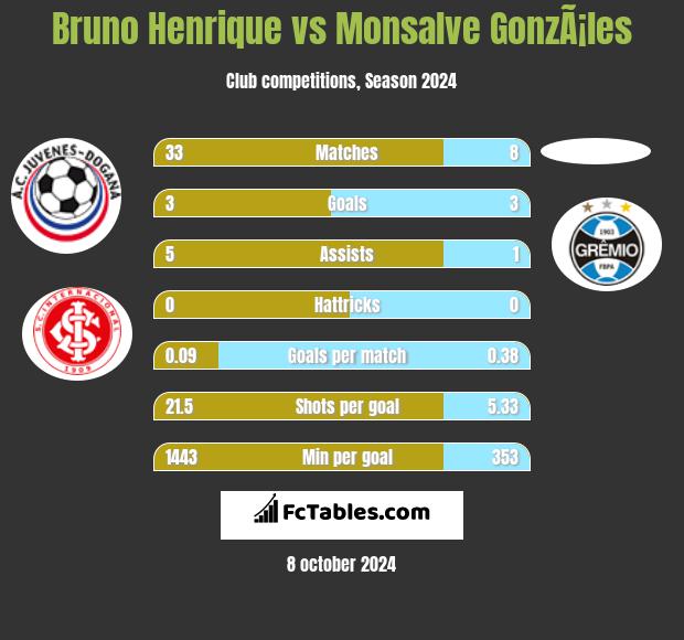 Bruno Henrique vs Monsalve GonzÃ¡les h2h player stats