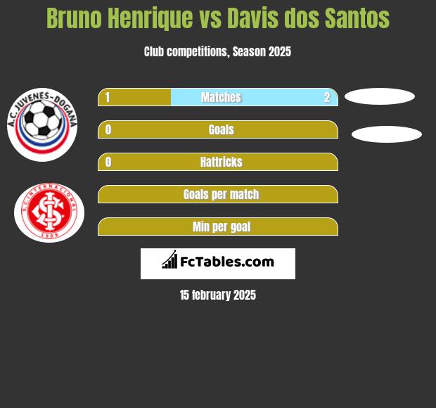 Bruno Henrique vs Davis dos Santos h2h player stats