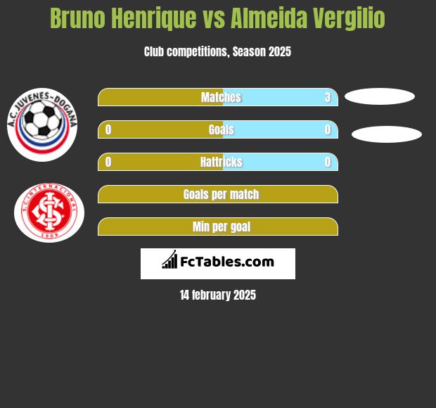 Bruno Henrique vs Almeida Vergilio h2h player stats