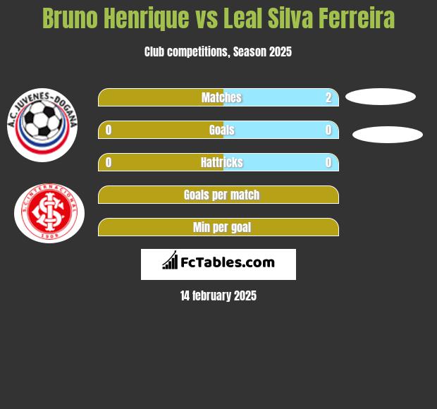 Bruno Henrique vs Leal Silva Ferreira h2h player stats