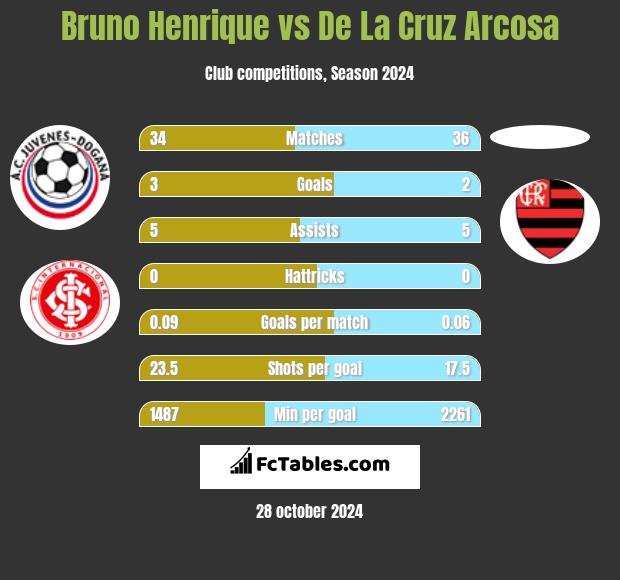 Bruno Henrique vs De La Cruz Arcosa h2h player stats