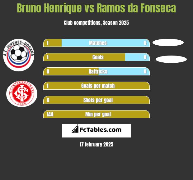 Bruno Henrique vs Ramos da Fonseca h2h player stats