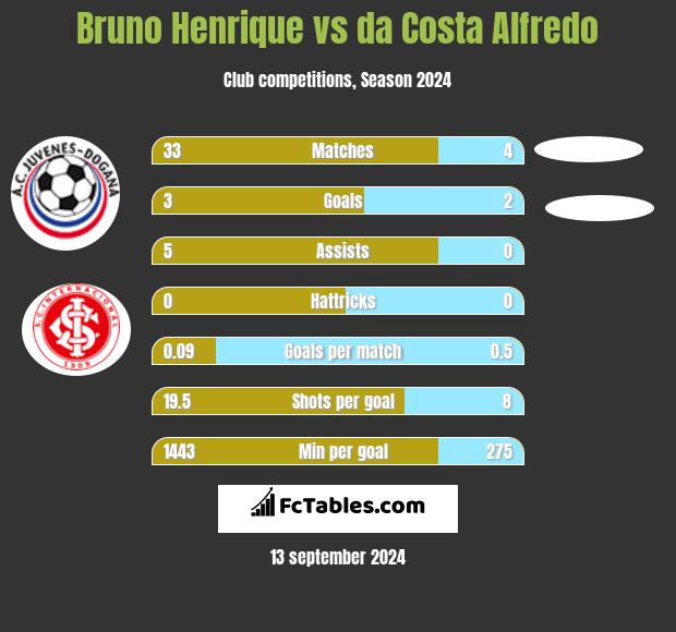 Bruno Henrique vs da Costa Alfredo h2h player stats