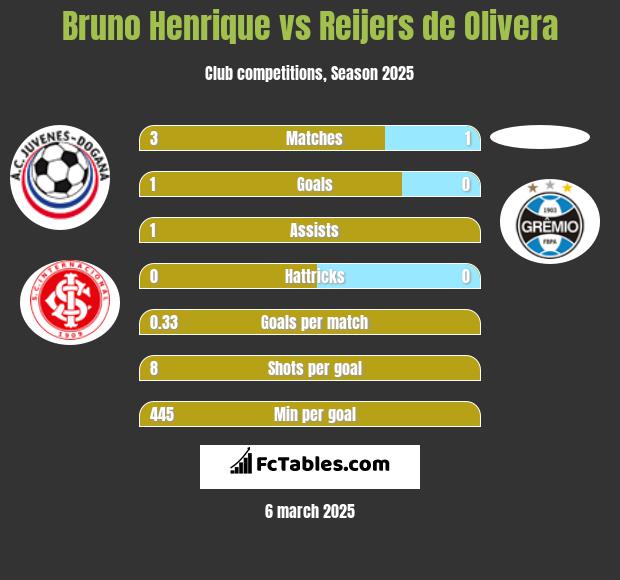 Bruno Henrique vs Reijers de Olivera h2h player stats