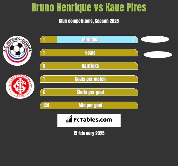 Bruno Henrique vs Kaue Pires h2h player stats