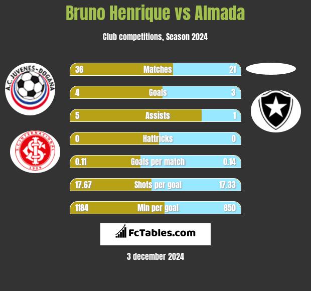 Bruno Henrique vs Almada h2h player stats