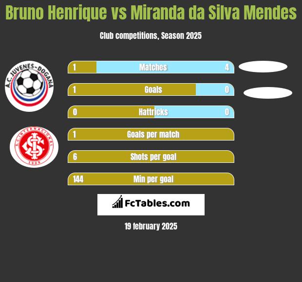 Bruno Henrique vs Miranda da Silva Mendes h2h player stats