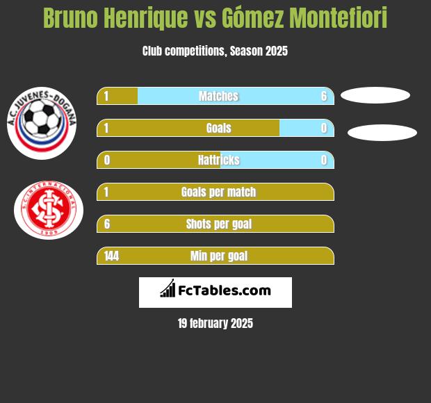 Bruno Henrique vs Gómez Montefiori h2h player stats