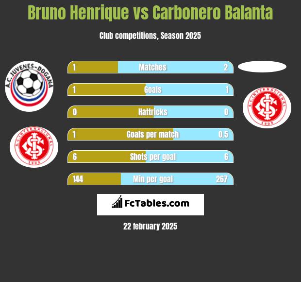 Bruno Henrique vs Carbonero Balanta h2h player stats